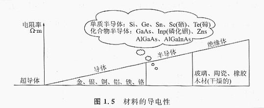 什么是N型、P型半導(dǎo)體，什么是N+型、P-型半導(dǎo)體，這兩個(gè)是有什么含義？