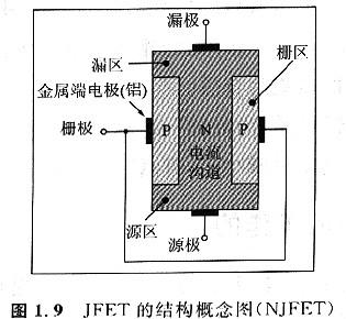 如何構(gòu)建一個(gè)可以控制溝道電流的柵極（區(qū)）呢！其實(shí)很簡(jiǎn)單！