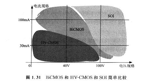 MOS的集成：CMOS、BICMOS/BIMOS、HV-CMOS這幾個(gè)型號(hào)是有什么區(qū)別
