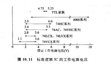 cmos低電壓下工作、CMOS規(guī)范邏輯IC的工作電源電壓范圍
