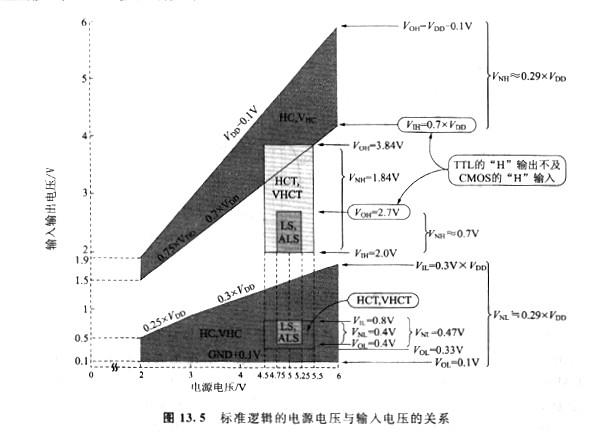 cmos、ttl電平輸入電壓，它們存在有兩種規(guī)格？