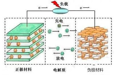 鋰離子電池-鋰離子電池構(gòu)造及工作原理、制作工藝大全-KIA MOS管