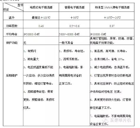 電子鎮(zhèn)流器工作原理及與其他鎮(zhèn)流器的區(qū)別、再教您如何選型-KIA MOS管