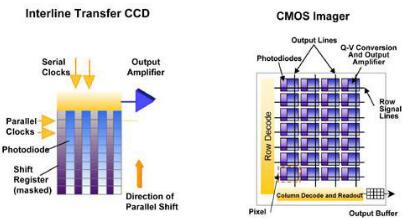 ccd傳感器和cmos區(qū)別-ccd與cmos傳感技術原理、作用及其區(qū)別對比詳解-KIA MOS管