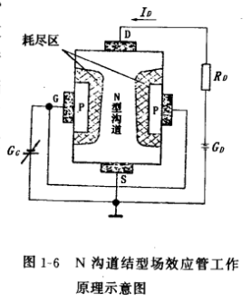 結(jié)型場效應管結(jié)構(gòu),符號,工作原理