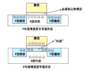MOS管示意圖，構(gòu)造