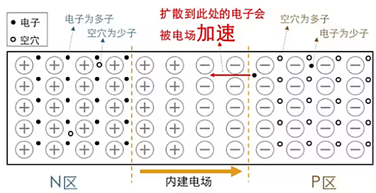 耗盡層是什么？PN結(jié)、耗盡層圖文分析-KIA MOS管