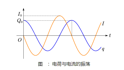 lc振蕩電路四個(gè)過(guò)程,充放電