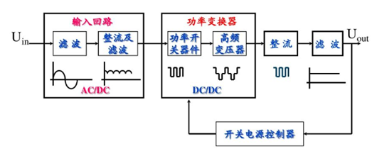 線性電源和開(kāi)關(guān)電源區(qū)別、優(yōu)缺點(diǎn)詳解-KIA MOS管