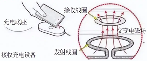 無(wú)線充電電路,原理