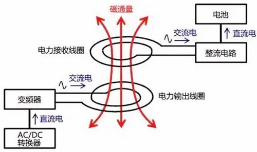 無(wú)線充電電路,原理
