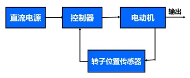 三相無(wú)刷直流電機(jī)
