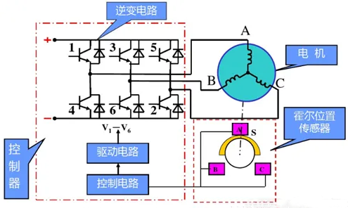 三相無(wú)刷直流電機(jī)