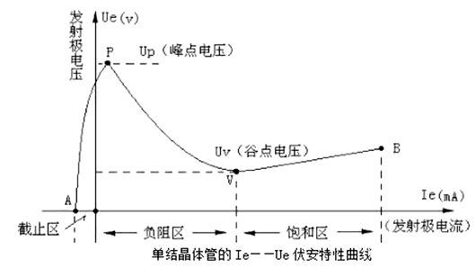 單結(jié)晶體管(ujt)的工作原理,結(jié)構(gòu)特性詳解-KIA MOS管